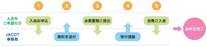 入会の流れ